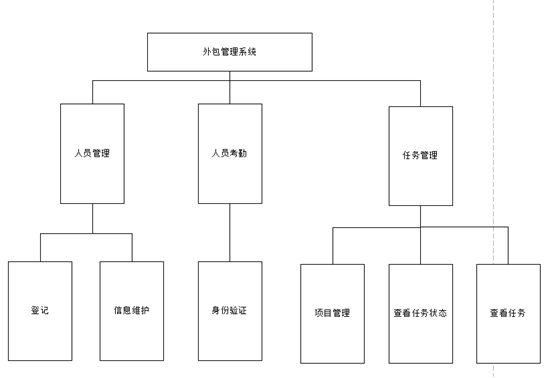 服务外包系统软件需求分析原型